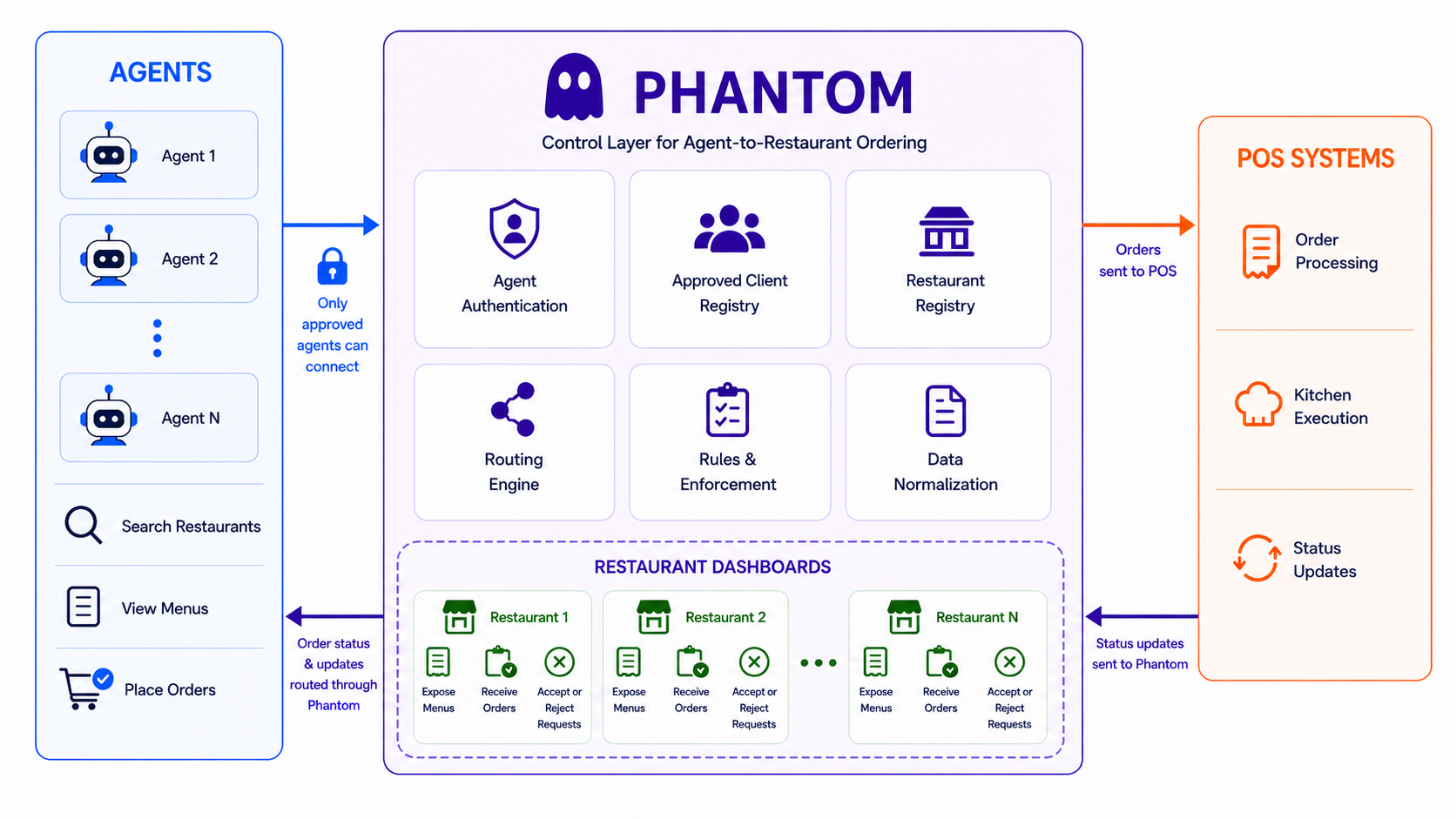 Phantom infrastructure diagram
