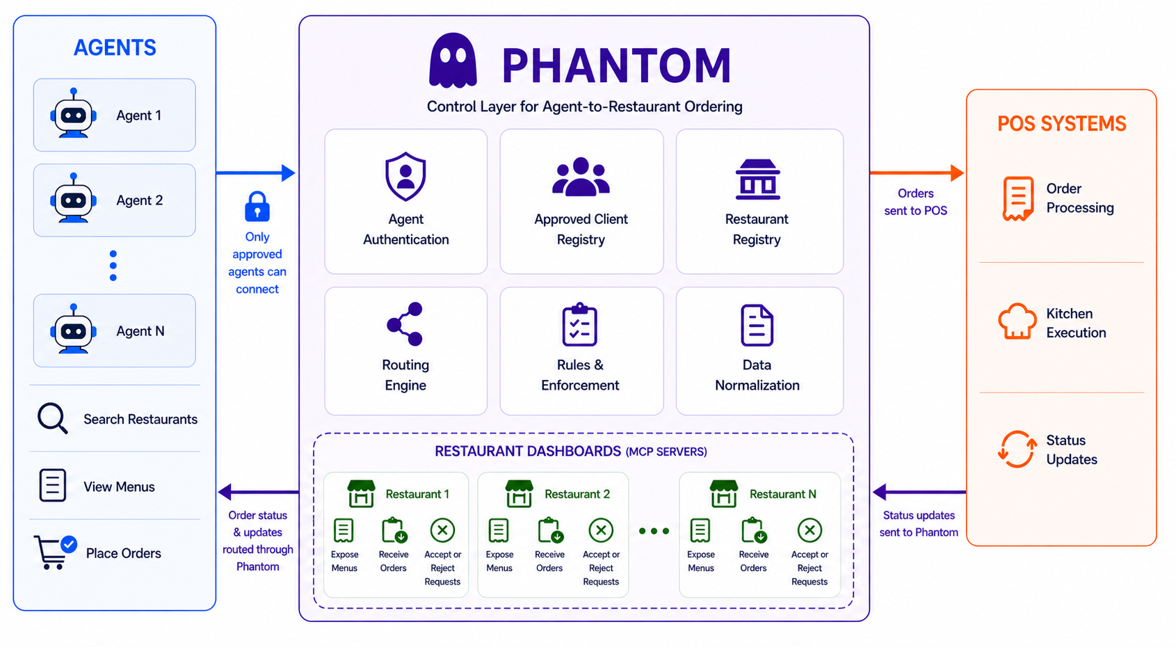 Phantom infrastructure diagram